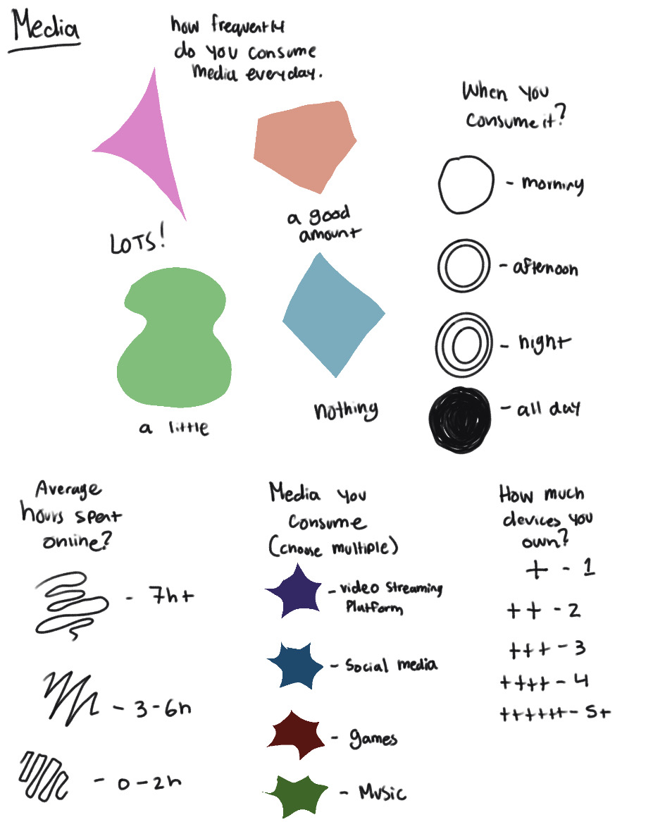 These are the list of elements to create a self portrait based on your media consumption. I included questions that would show how often they consume media and what kind they consume. I thought it would be interesting considering I consume a lot of media daily.